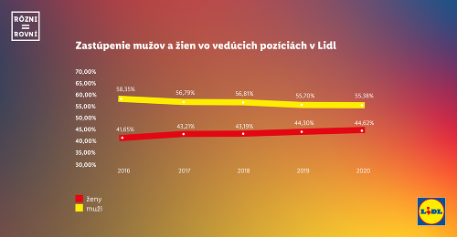 Lidl stiera rozdiely: Rôzni