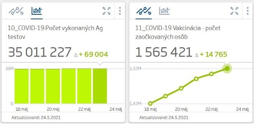 KORONAVÍRUS Rekordne málo nových