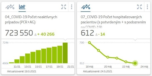 KORONAVÍRUS Rekordne málo nových