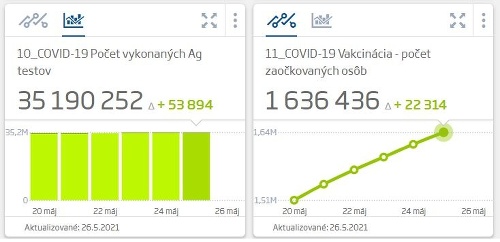 KORONAVÍRUS Dobré správy: Počet