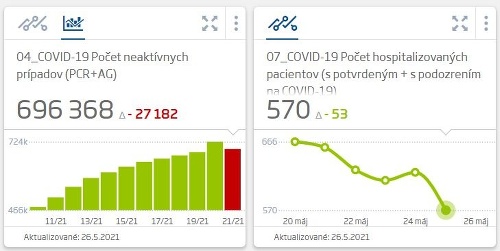 KORONAVÍRUS Dobré správy: Počet