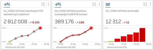 KORONAVÍRUS Dobré správy: Počet