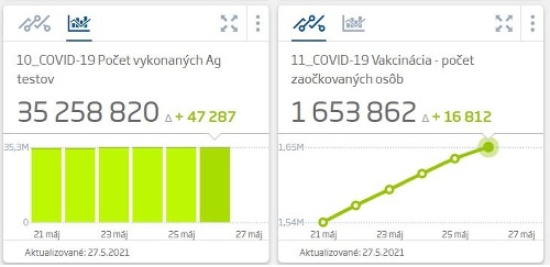 KORONAVÍRUS je na ústupe: