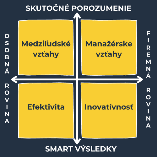 Dvojdňovým školeniam odzvonilo! Rozvíjajte