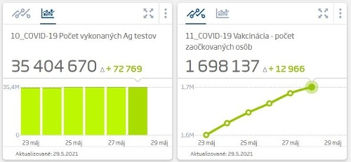 KORONAVÍRUS Pribudlo menej ako