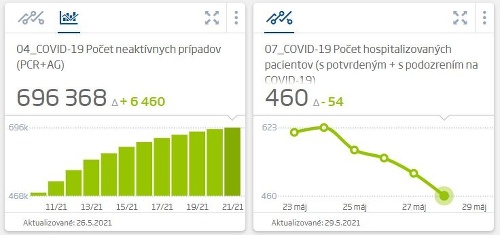 KORONAVÍRUS Pribudlo menej ako