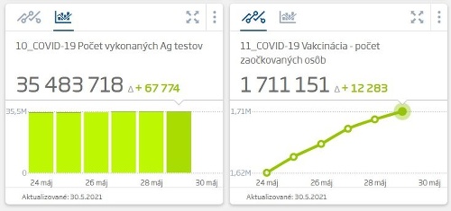 KORONAVÍRUS Dobré správy! Pribudlo