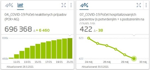 KORONAVÍRUS Dobré správy! Pribudlo