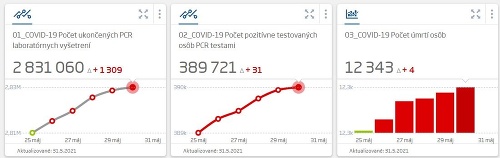 KORONAVÍRUS PCR testy odhalili