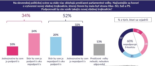 Najnovší PRIESKUM sa venuje