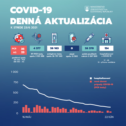 Koronavírus štatistiky 23.06 2021