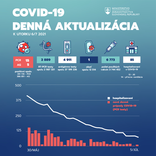 KORONAVÍRUS NA Slovensku pribudla