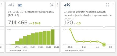 Štatistiky koronavírus