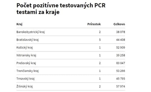 Štatistiky koronavírus