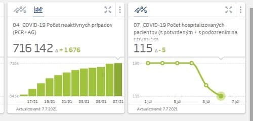 Štatistiky Koronavírus na Slovensku
