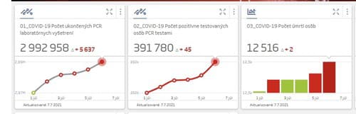 Štatistiky Koronavírus na Slovensku