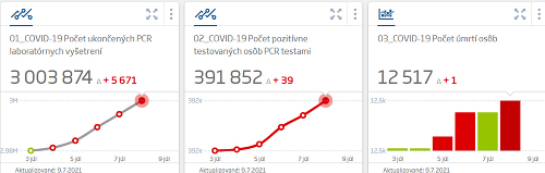 KORONAVÍRUS Na Slovensku pribudlo