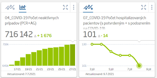 KORONAVÍRUS Na Slovensku pribudlo