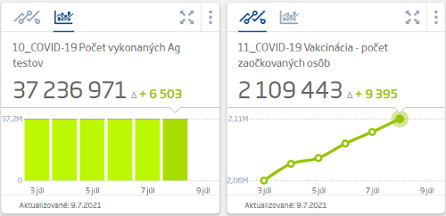 KORONAVÍRUS Na Slovensku pribudlo