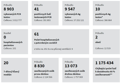 Koronavírus štatistiky za 09.07.