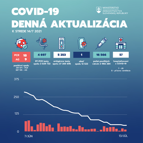 Koronavírus a Slovensko