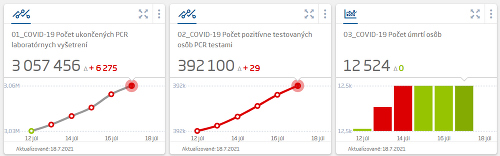 Koronavírus štatistiky za 17.07.