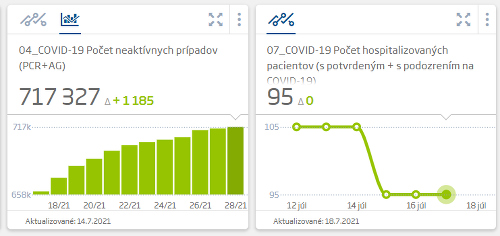 Koronavírus štatistiky za 17.07.