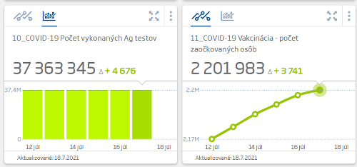 Koronavírus štatistiky za 17.07.