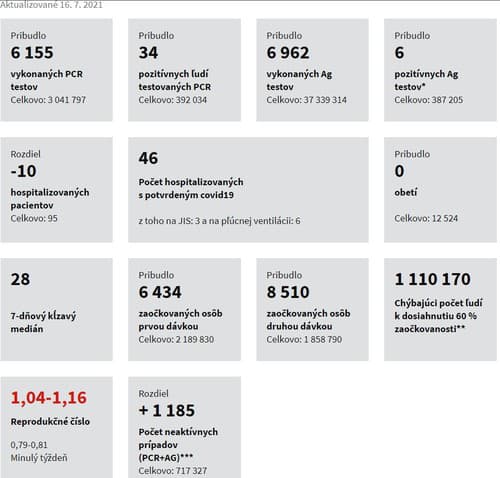 Údaje na korona.gov.sk aktualizovali poslednýkrát v piatok. Podľa týchto údajov reprodukčné číslo stúplo