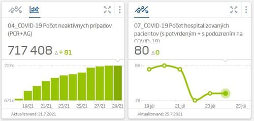 Na Slovensku pribudlo 46