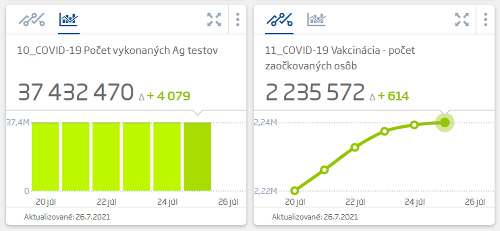 Koronavírus štatistiky za 25.07.