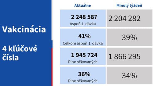 Údaje o zaočkovanosti na Slovensku k 28. júlu