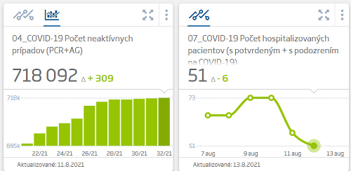 KORONAVÍRUS Na Slovensku pribudlo