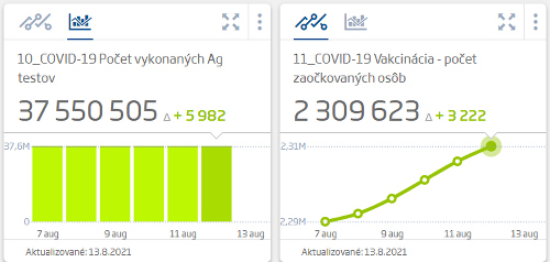 KORONAVÍRUS Na Slovensku pribudlo