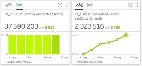 Na Slovensku testy odhalili