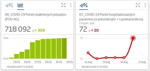 Na Slovensku testy odhalili