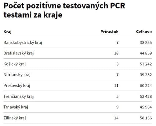 Na Slovensku testy odhalili