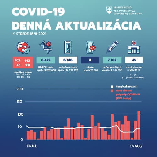 Denné štatistiky koronavírusu na
