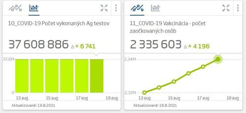 Na Slovensku testy odhalili