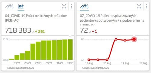 Na Slovensku testy odhalili