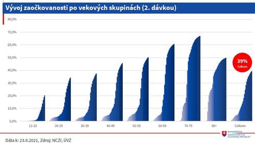 Situácia je stabilná: Počet