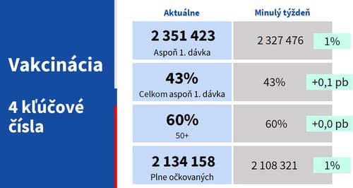 Situácia je stabilná: Počet