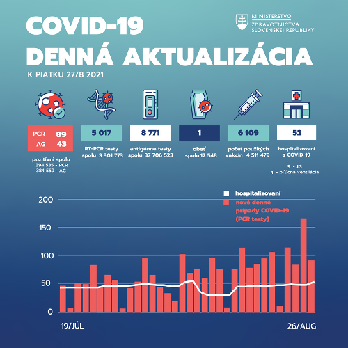 Koronavírus  a Slovensko