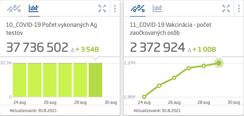 KORONAVÍRUS Pribudlo 49 prípadov: