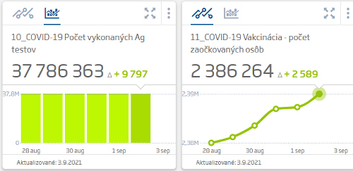 KORONAVÍRUS Na Slovensku odhalili