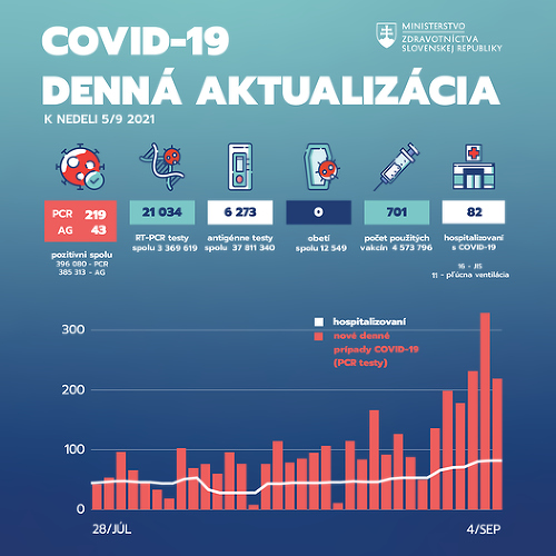 Koronavírus na Slovensku