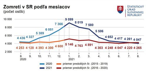 Štatistiky úmrtnosti za august: