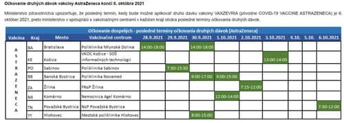 Ak ste sa nestihli zaregistrovať alebo ste nedostali termín, zajtra vás AstraZenecou zaočkujú bez registrácie už len v Považskej Bystrici. 