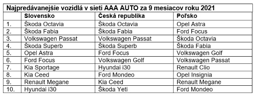 Sieť AAA AUTO za