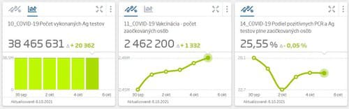 KORONAVÍRUS Testy odhalili takmer